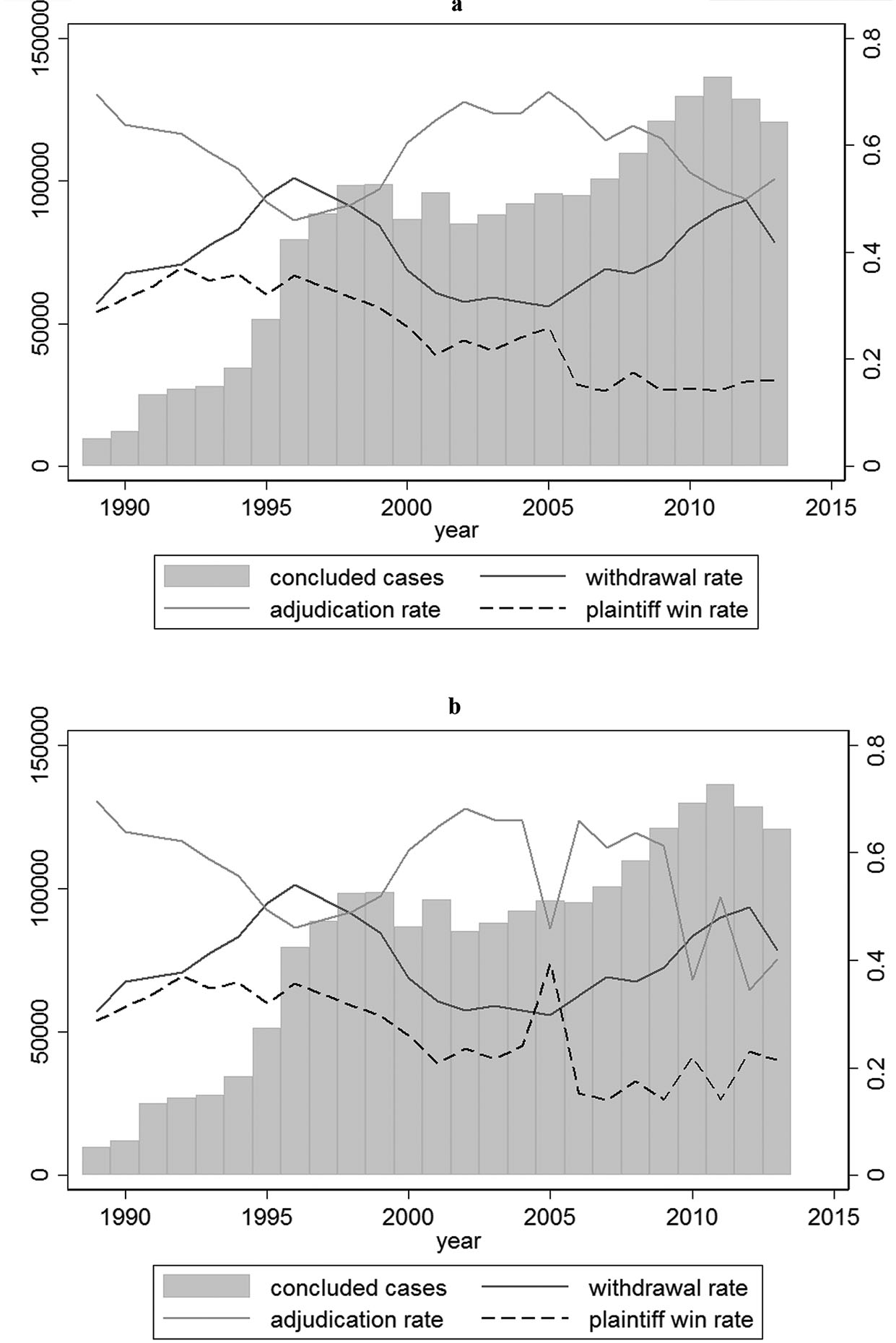 Figure 6: Evolution of Chinese administrative litigation: Aggregate patterns (Including Other).