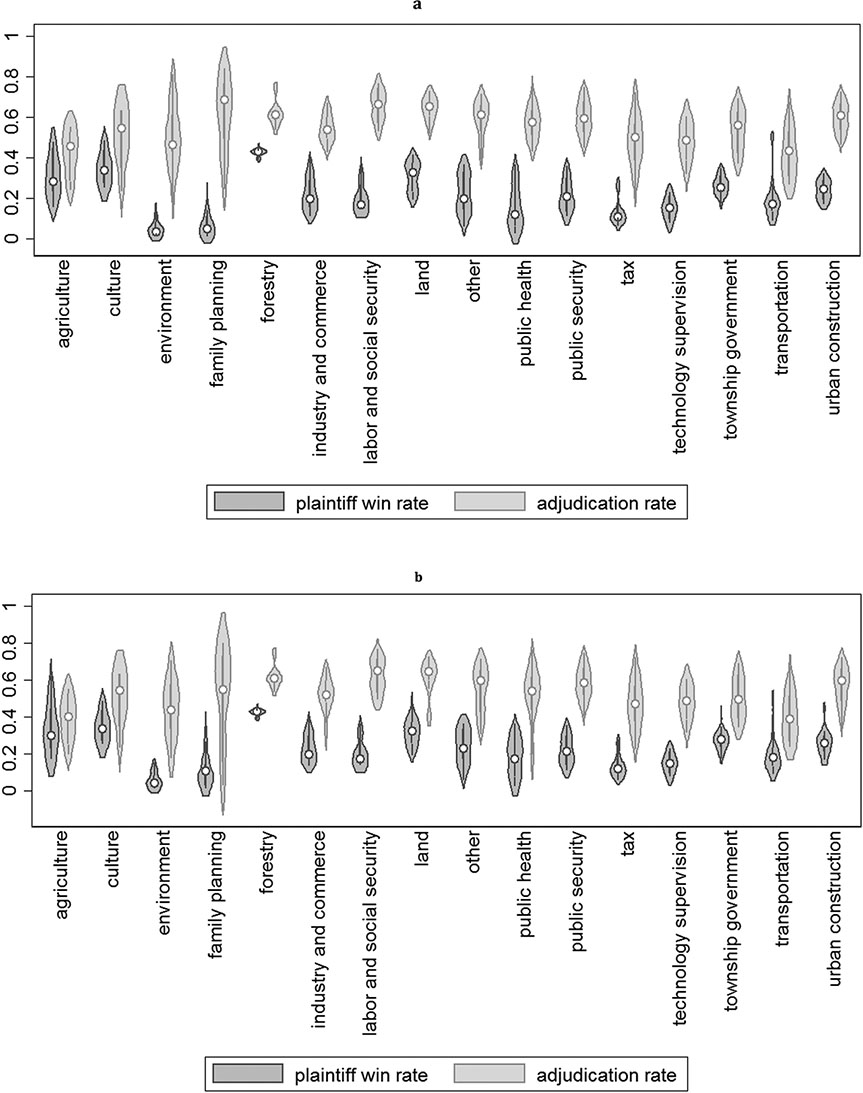 Figure 7: Evolution of Chinese administrative litigation: Aggregate patterns (Excluding Other for Select Years).