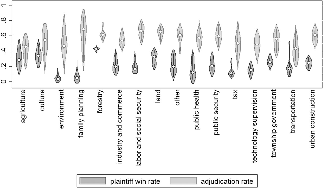 Figure 8: Violin plot of plaintiff win rate and adjudication rate (Including Other).