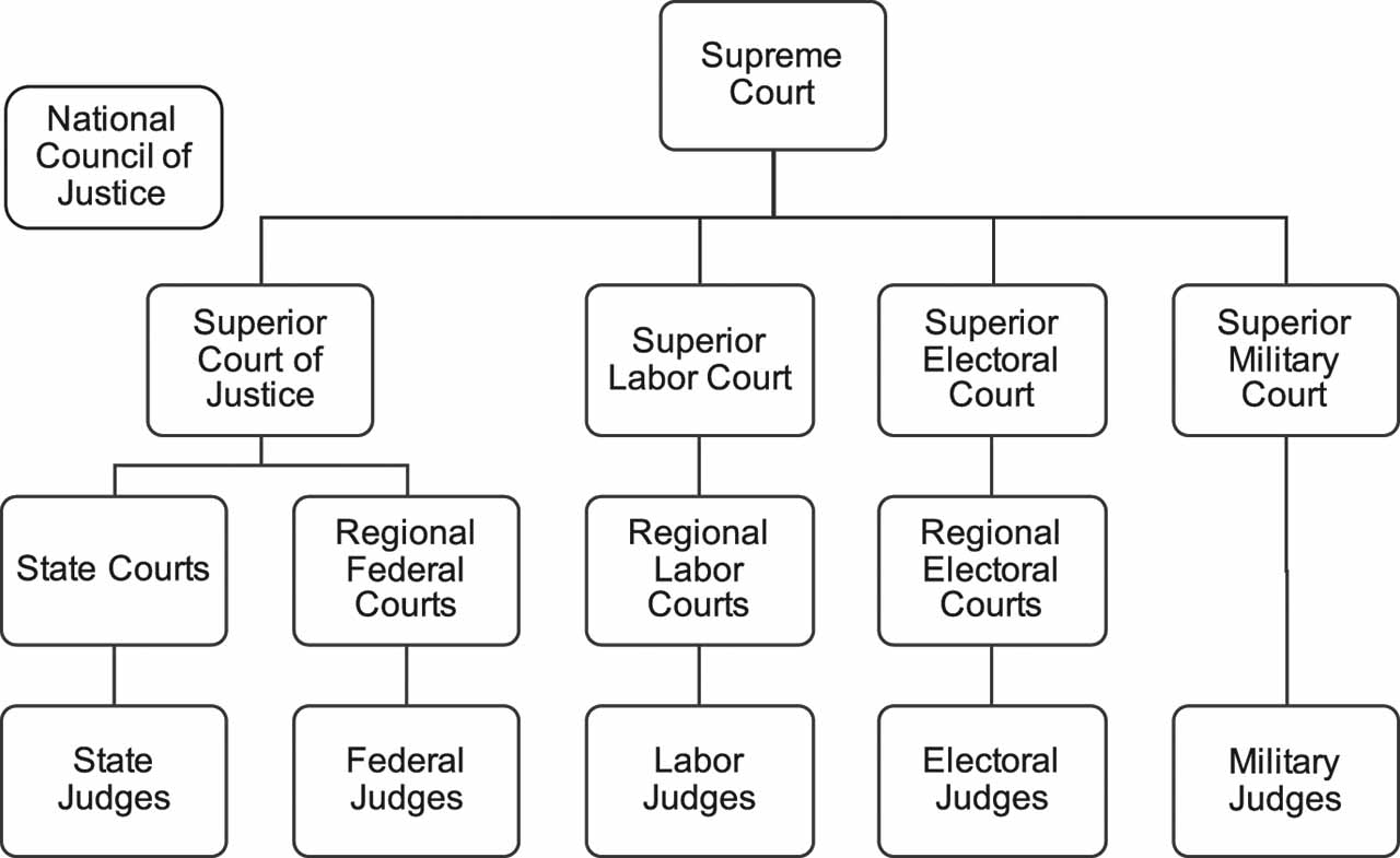 Figure 5: Brazilian Judiciary structure.