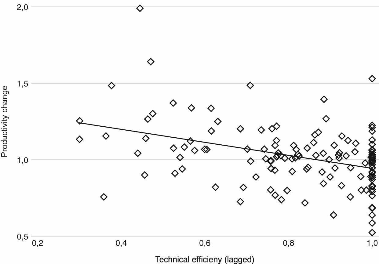 Figure 6: Technical efficiency (lagged) versus Productivity change.
Source: Authors' elaboration from Courts in Figures, CNJ (2015).