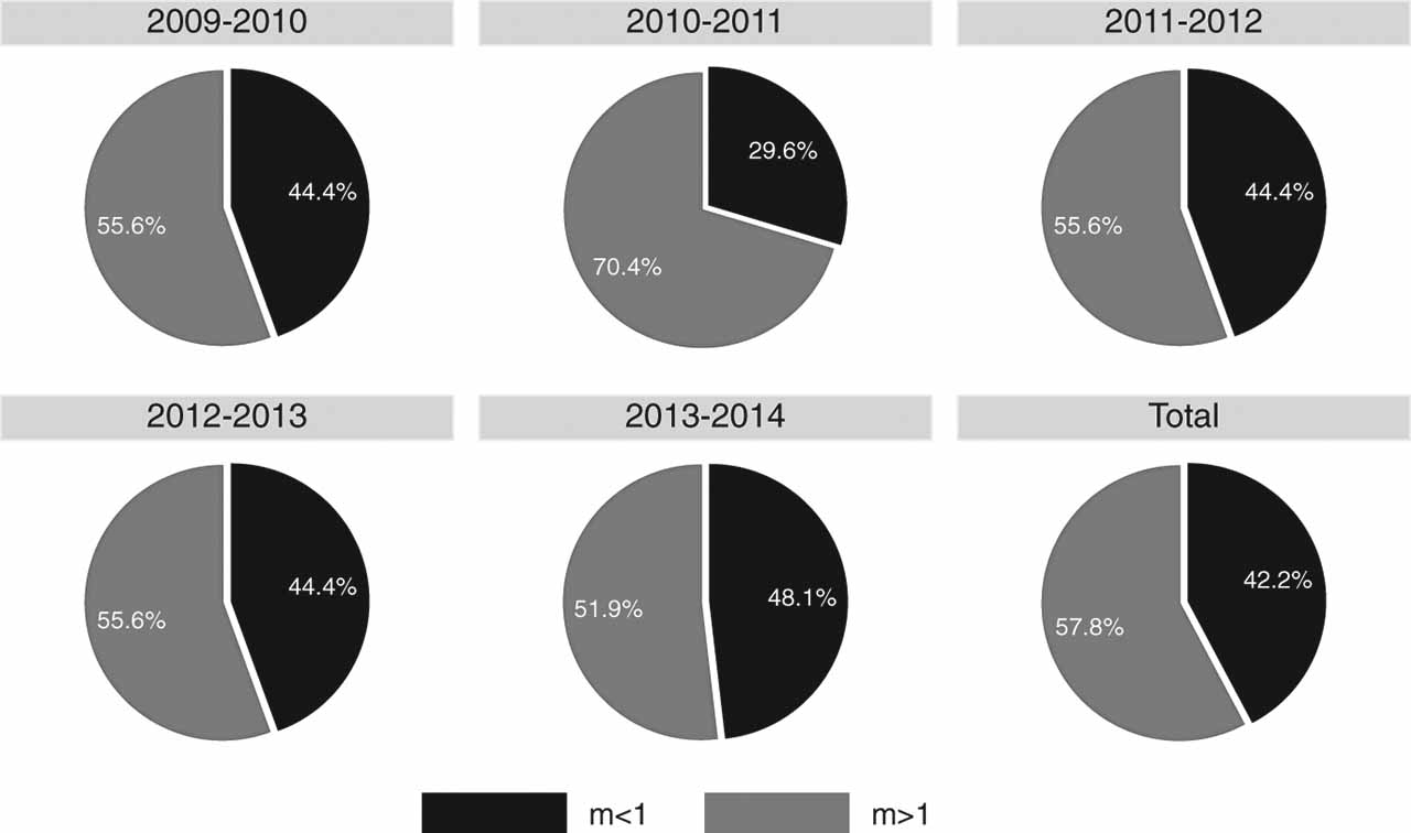 Figure 7: Percentage of Courts with advances (m>$>$1) and deterioration (m<$<$1) in judicial productivity between 2009 and 2014.Source: Authors’ elaboration from Courts in Figures, CNJ (2015).