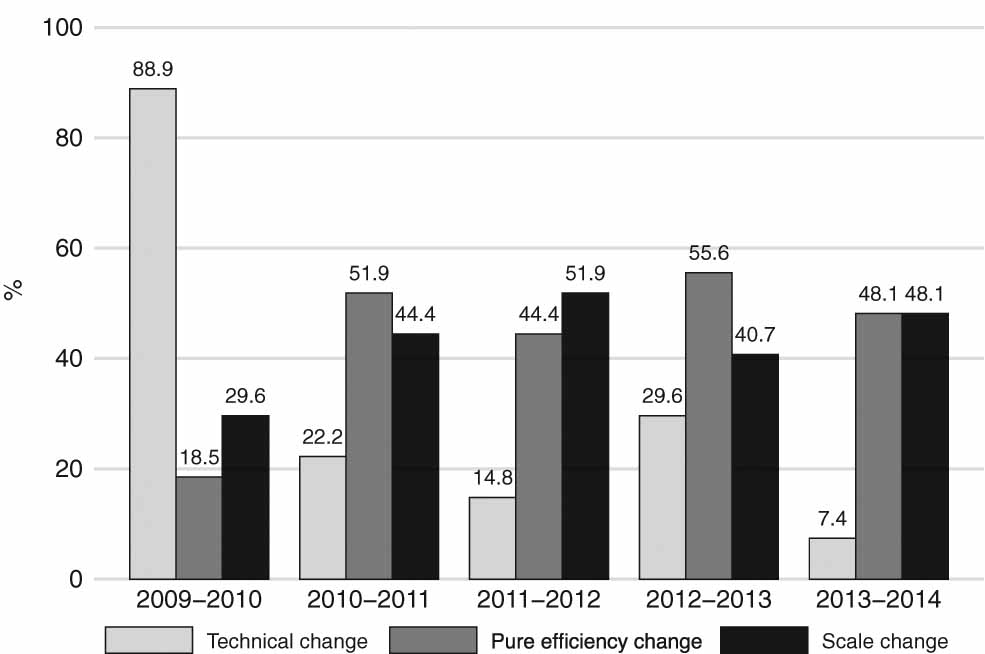Figure 8: Percentage of Courts with improvements in technical change, pure efficiency change and scale efficiency change between 2009 and 2014.Source: Authors’ elaboration from Courts in Figures, CNJ (2015).