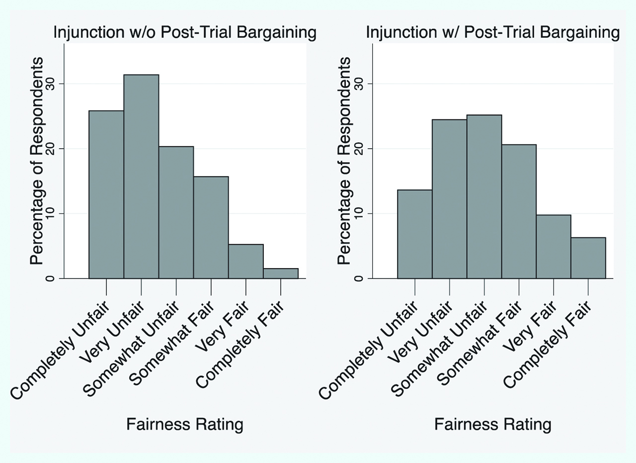 Figure 1: Distributions of fairness assessments – Coasian bargaining following an injunction.