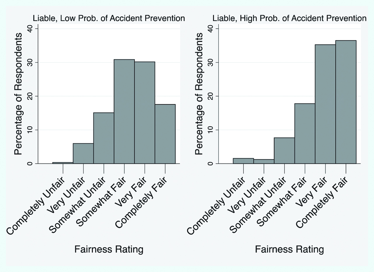 Figure 4: Distributions of fairness assessments – Hand-rule, marginal benefit of precaution.