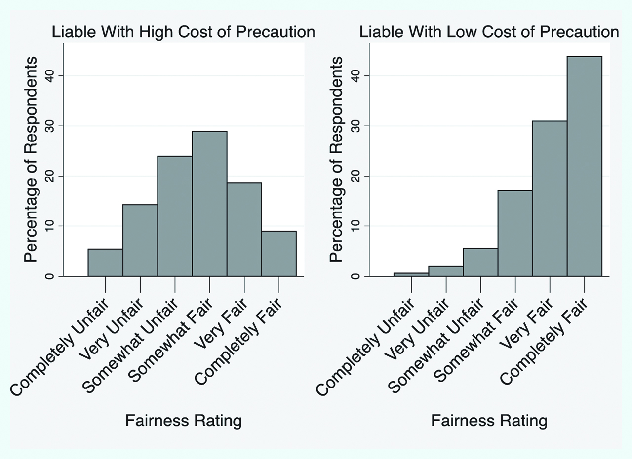 Figure 5: Distributions of fairness assessments – Hand-rule, marginal cost of precaution.