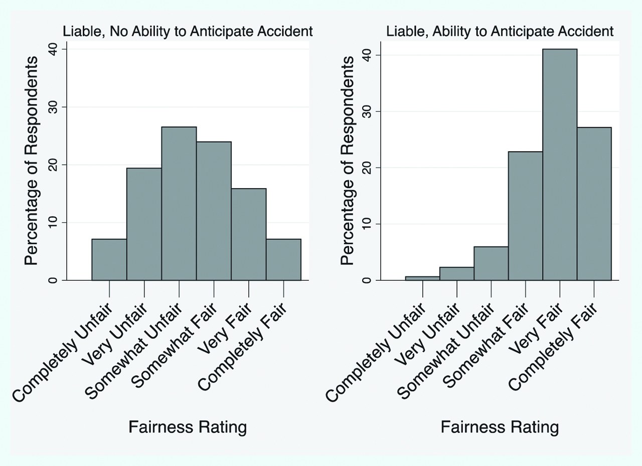 Figure 6: Distributions of fairness assessments – strict products liability.