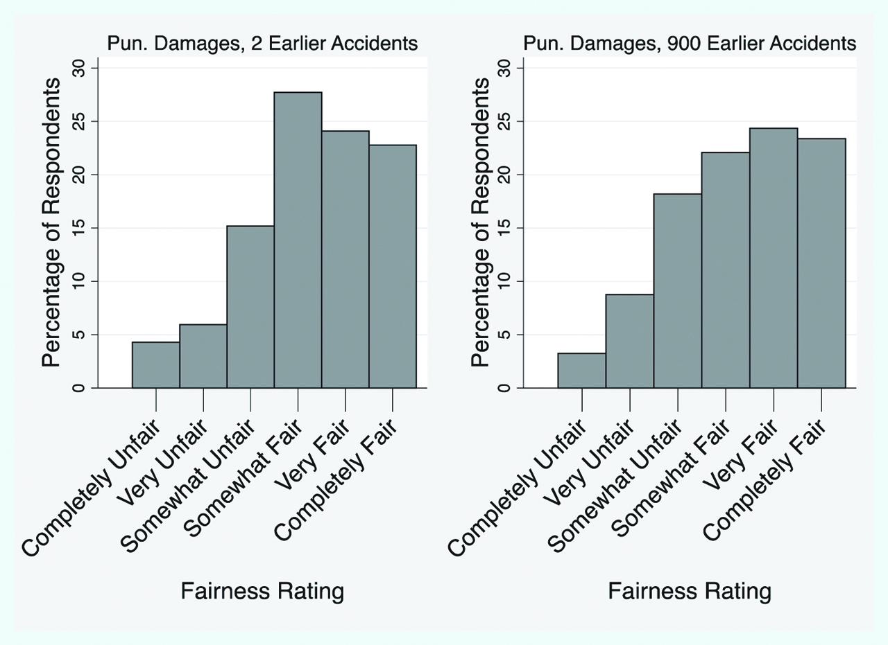 Figure 7: Distributions of fairness assessments – punitive damages.