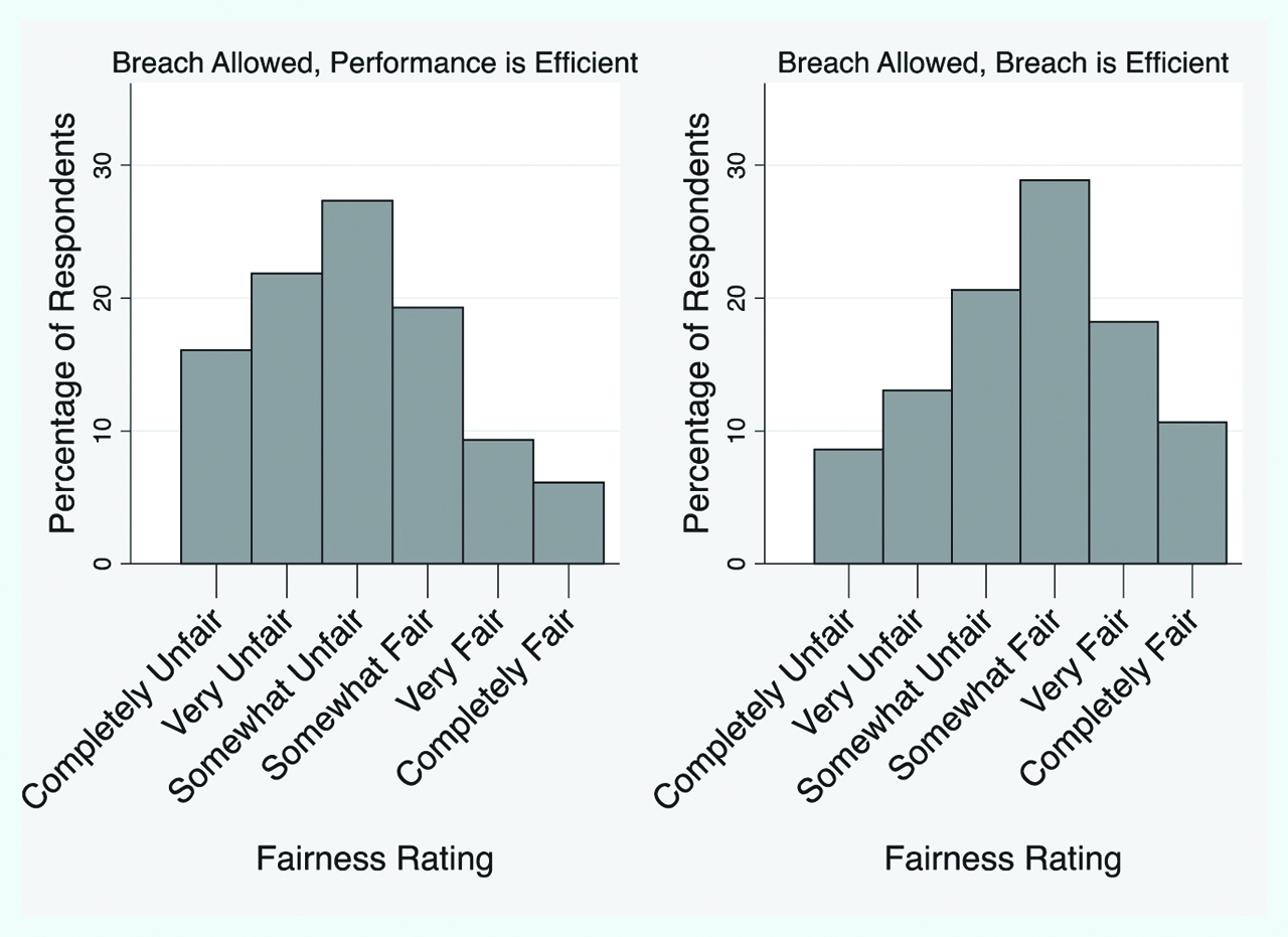 Figure 8: Distributions of fairness assessments – efficient breach.