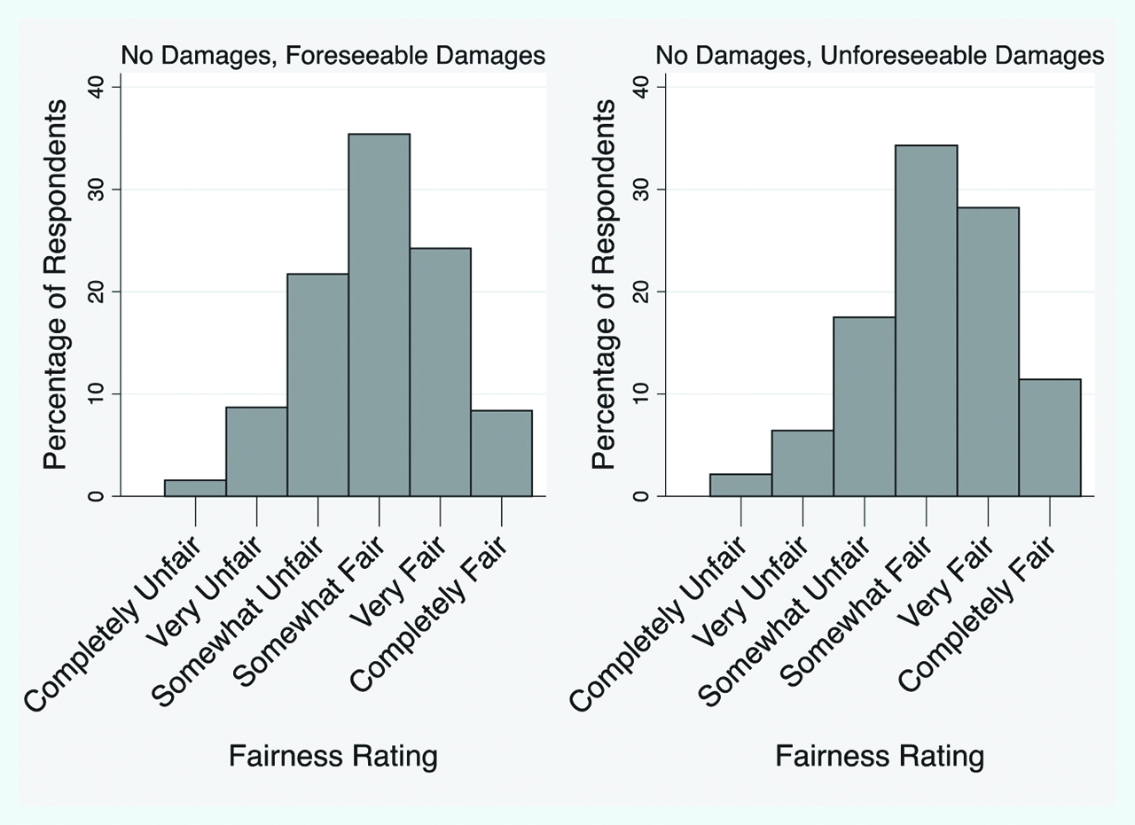 Figure 9: Distributions of fairness assessments – foreseeability.