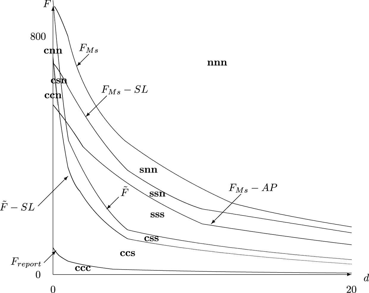 Figure 7: Impact of SL and AP on collusive strategies for decentralized firms.