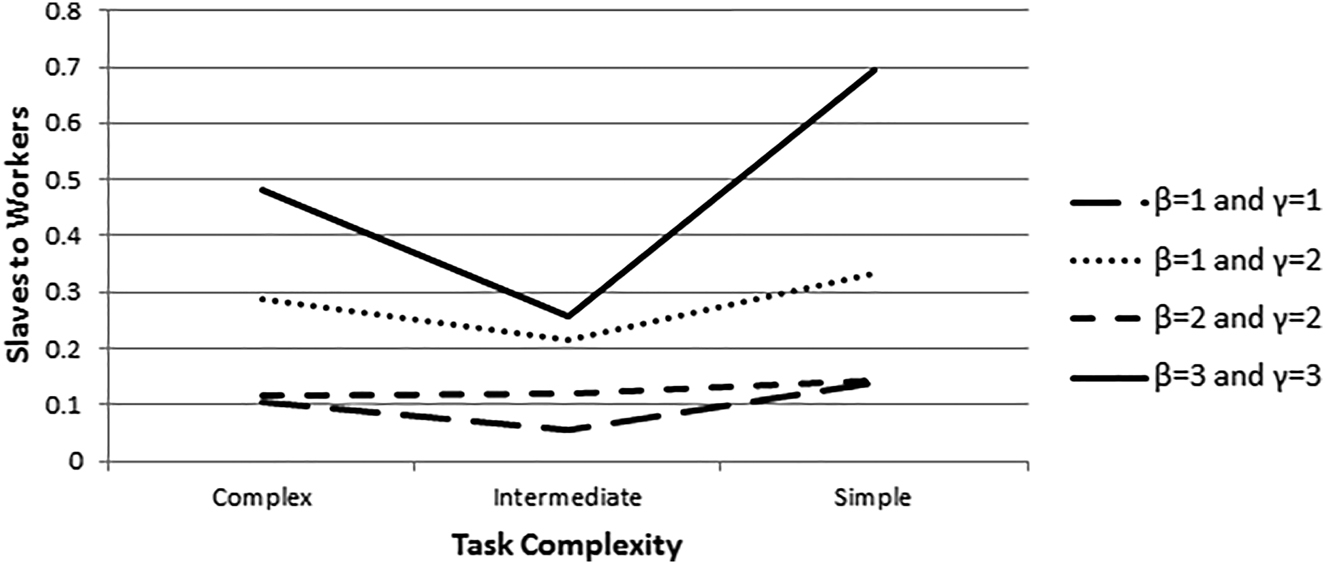 Figure 14: 
Prevalence of slavery along the task complexity continuum given β and γ – Total.
