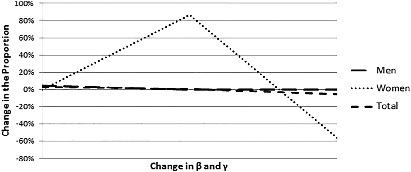 Figure 18: 
Change in the proportion of slaves in complex versus simple tasks (slave welfare) as a function of β and γ.
