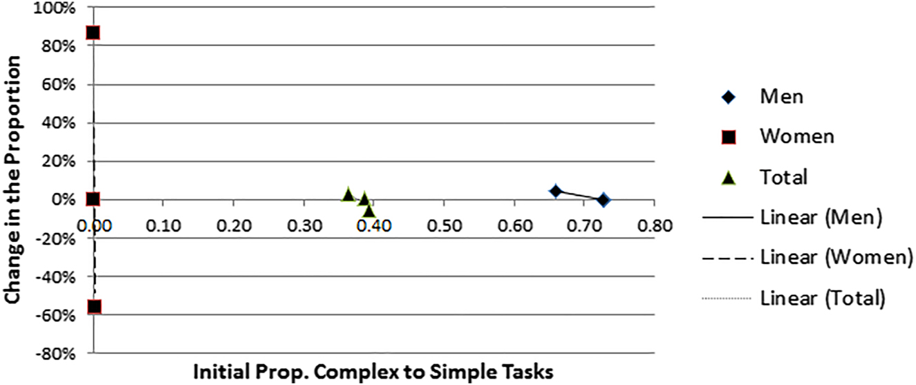 Figure 19: 
Threshold in the change in the proportion of slaves in complex versus simple tasks (slave welfare) as a function β and γ.
