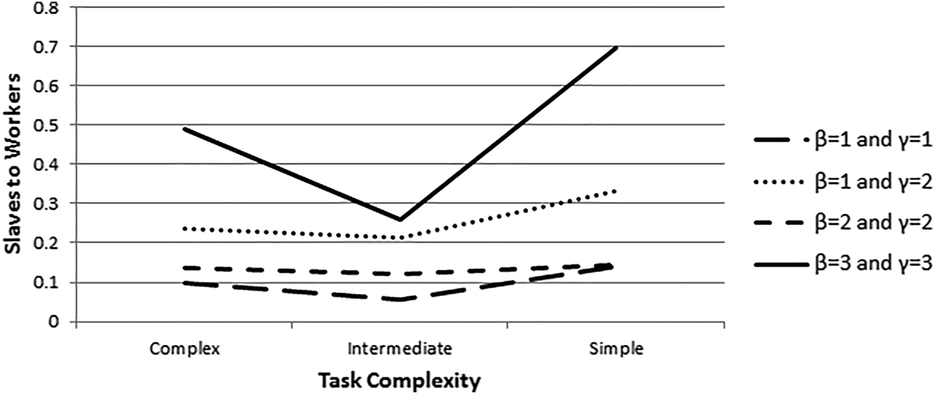 Figure D.6: 
Prevalence of slavery along the task complexity continuum given β and γ – Total including domestic service. (This figure reproduces Figure 1 in the main text.)
