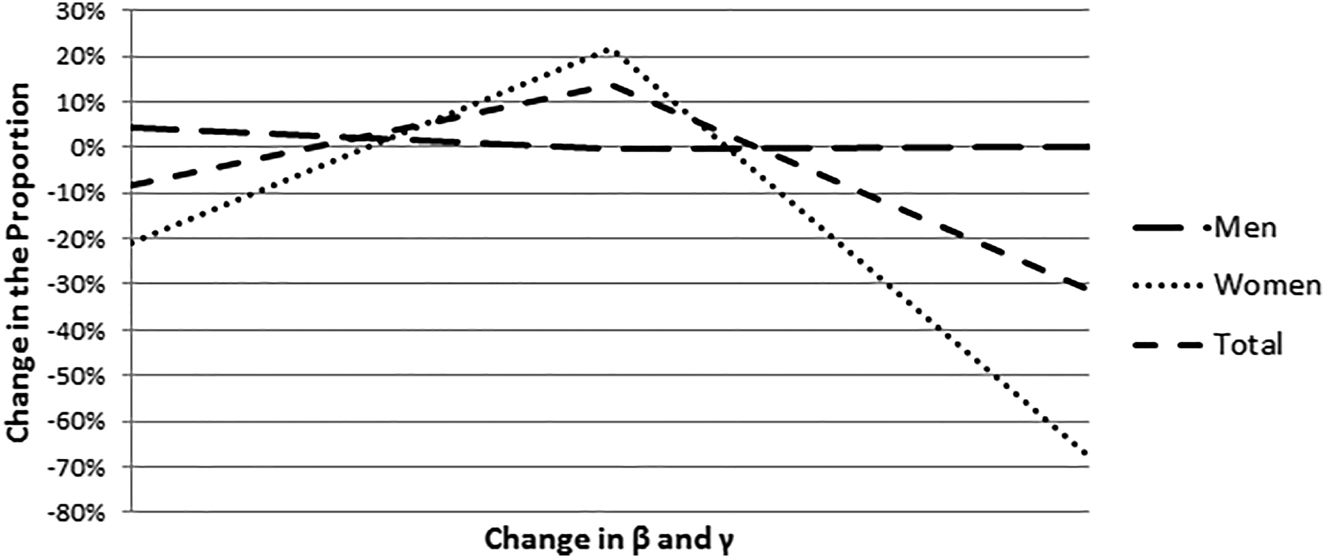 Figure D.7: 
Proportion of slaves in complex tasks to those in simple tasks along β and γ – including domestic service.
