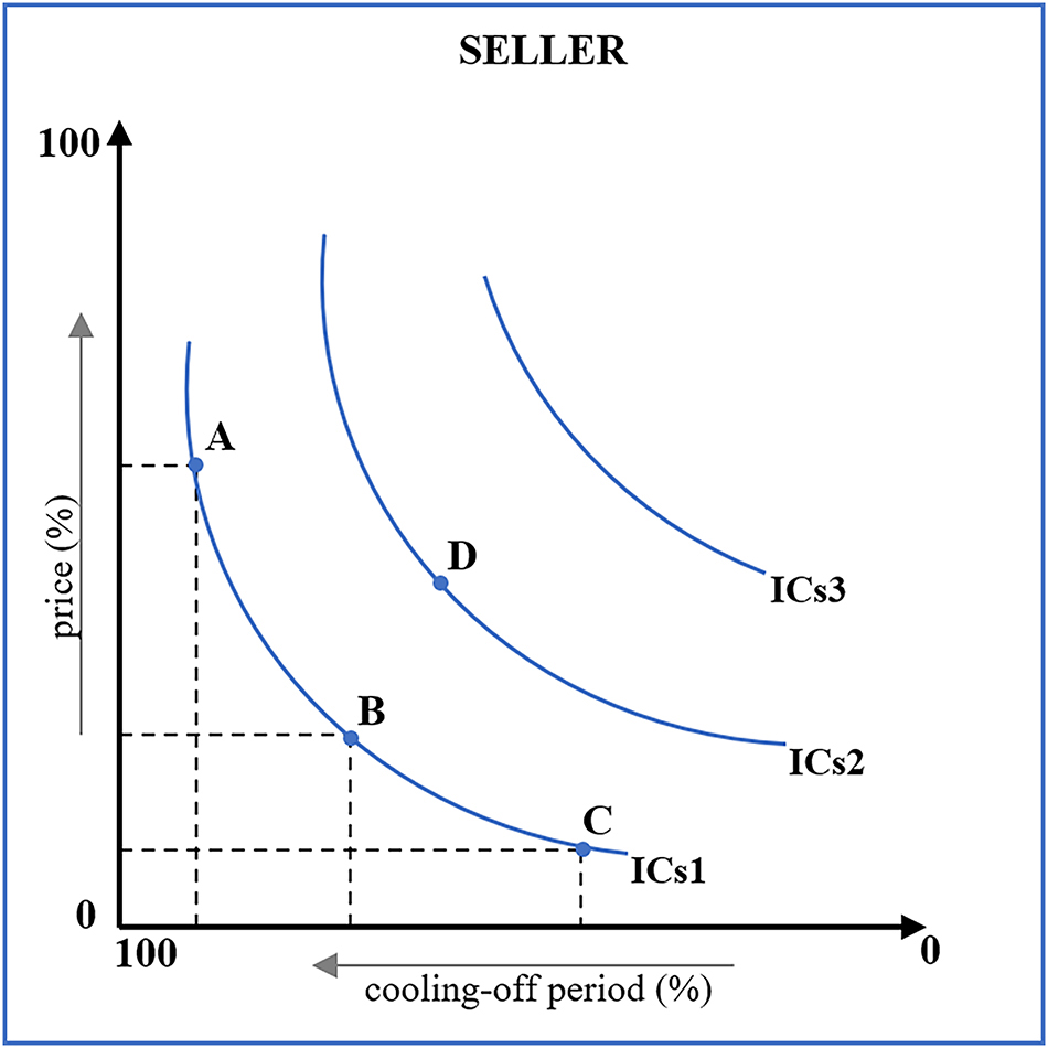 Figure 1: 
The Seller’s preferences toward information asymmetry risk. Source: Authors.
