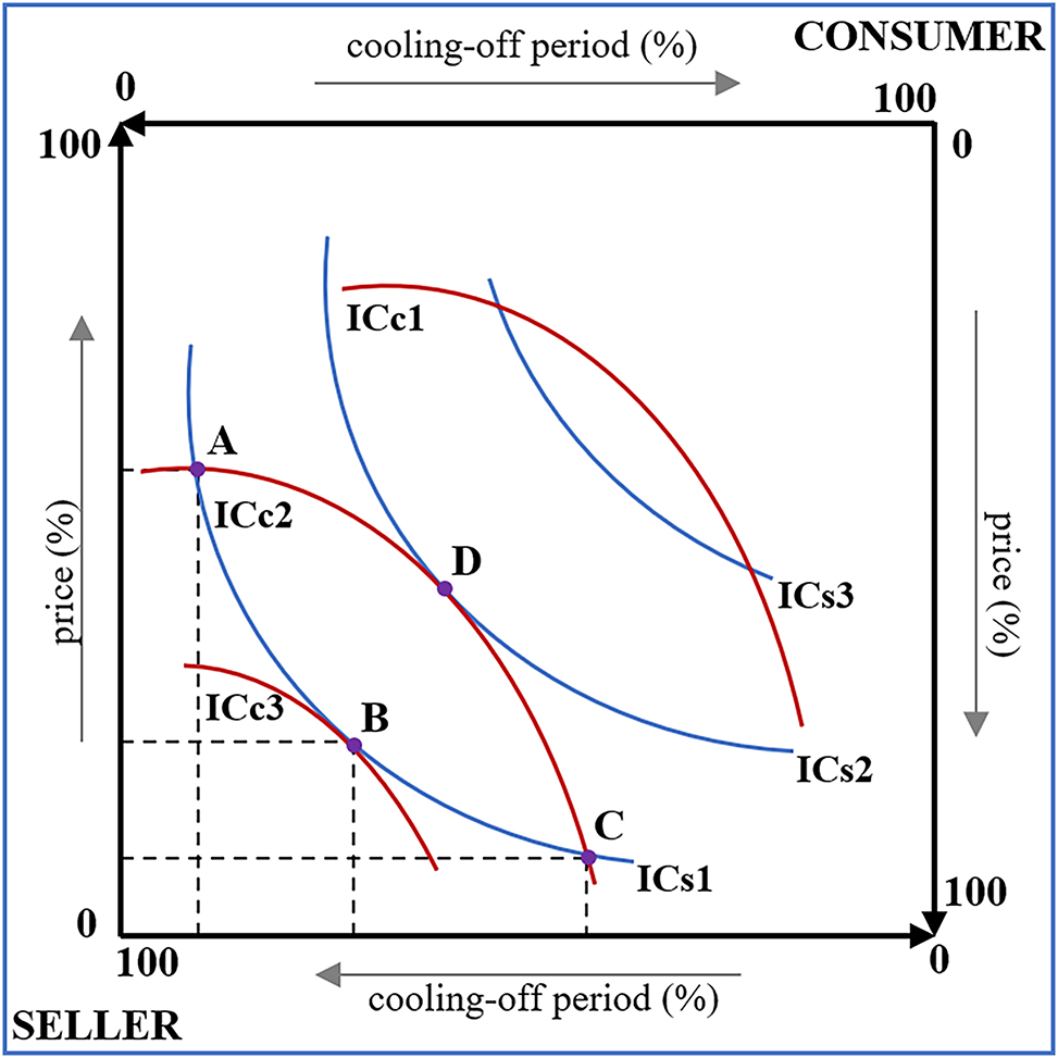 Figure 3: 
Price and cooling-off period Pareto improvement. Source: Authors.
