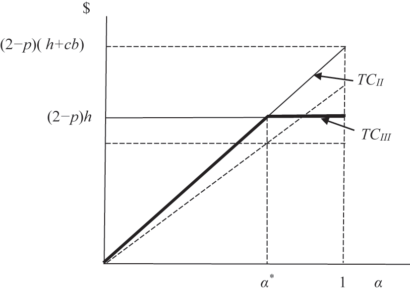 Figure 4:
Ranges for the optimal penalty structure when p < 1.