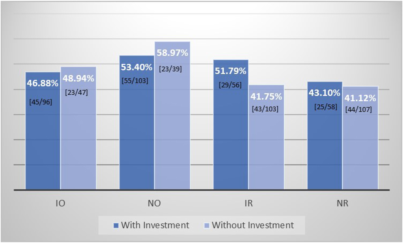 Figure 1: 
Misreporting by treatments and investment decisions. Source: Calculations by authors.
