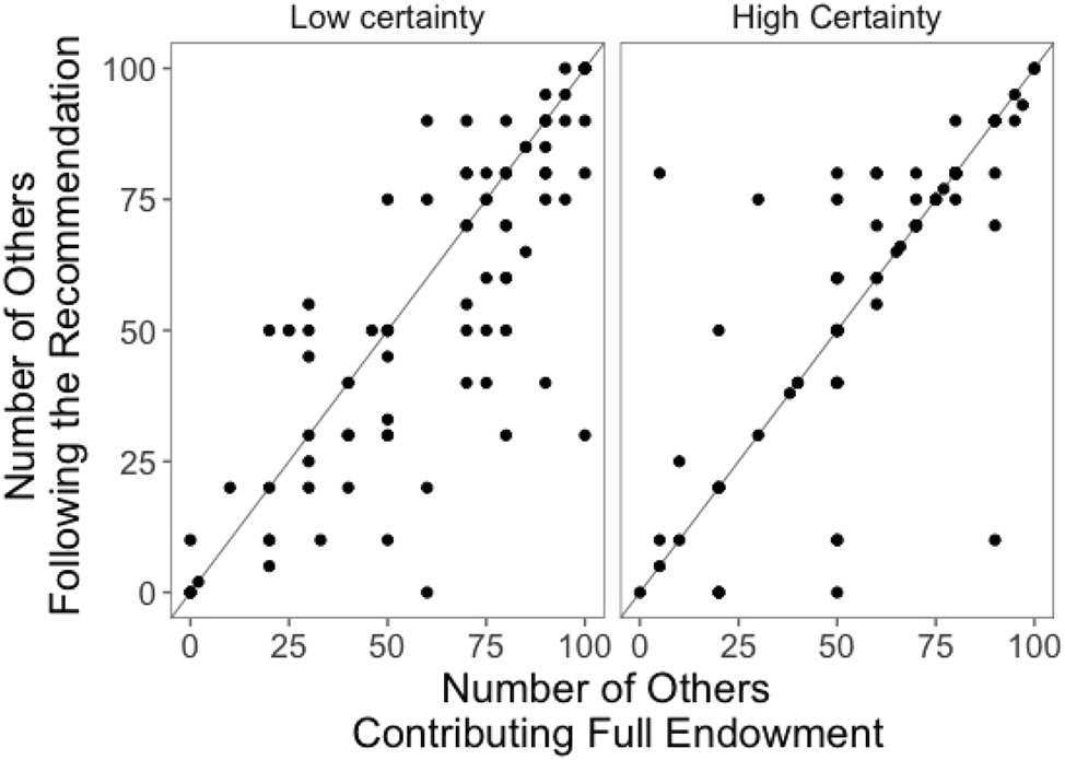 Figure 7:
Plot of answers to Question 1 and Question 3 in the case of low certainty (private information) and high certainty (public information).