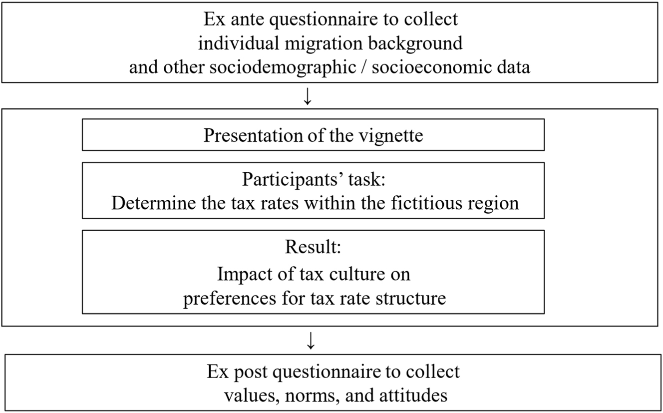 Figure 1: 
Overview of the vignette study.
