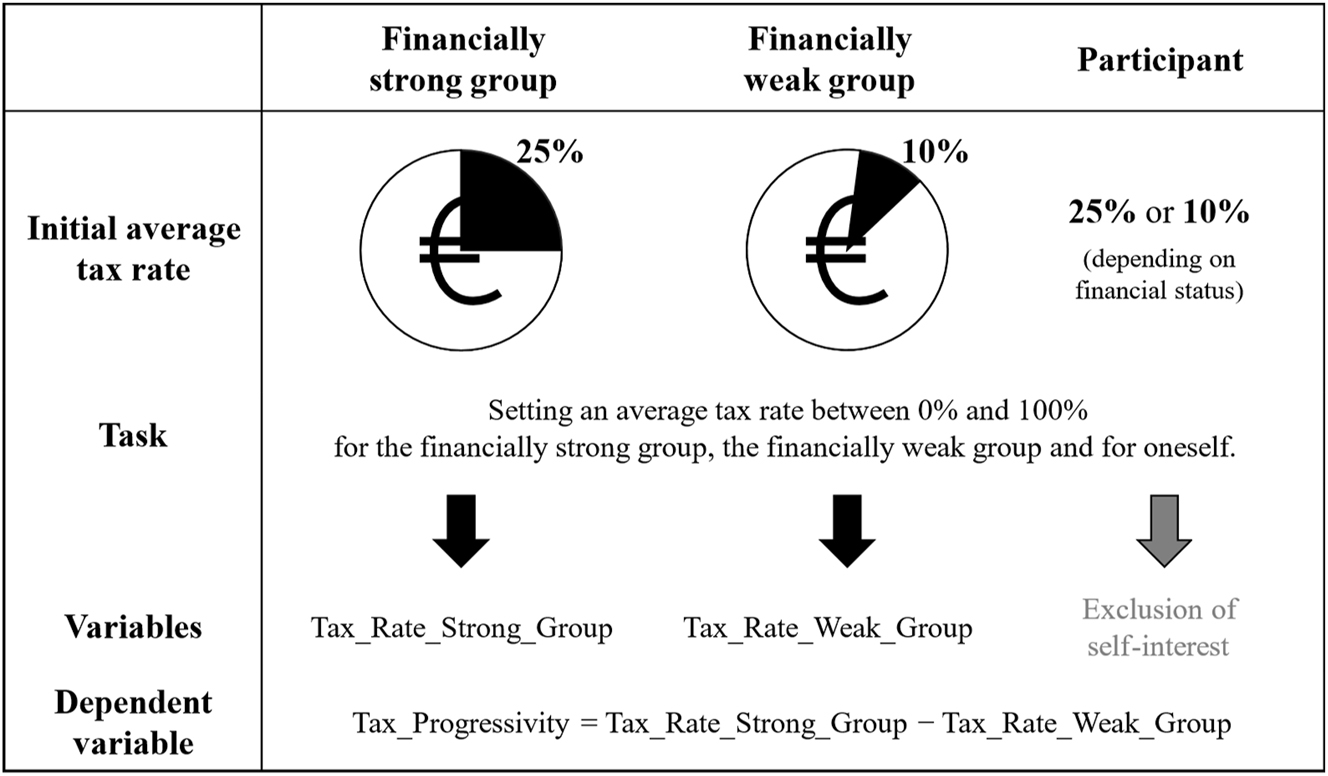 Figure 2: 
Formation of the dependent variable. Note. Figure 2 summarizes the process from the participants’ task to the formation of the dependent variable. The task of the participants is to adjust the tax rate of both the financially weak group and the financially strong group according to their personal preferences. The initial tax rate for the financially strong group was 25 %, while it was 10 % for the financially weak group. The variable Tax_Rate_Strong_Group captures the adjusted tax rate of the financially strong group and the variable Tax_Rate_Weak_Group captures the adjusted tax rate of the financially weak group. The dependent variable of the statistical data analysis Tax_Progressivity is the difference of the variables Tax_Rate_Strong_Group and Tax_Rate_Weak_Group. To exclude the impact of self-interest, participants set their personal tax rate independently of the tax rates of the groups.
