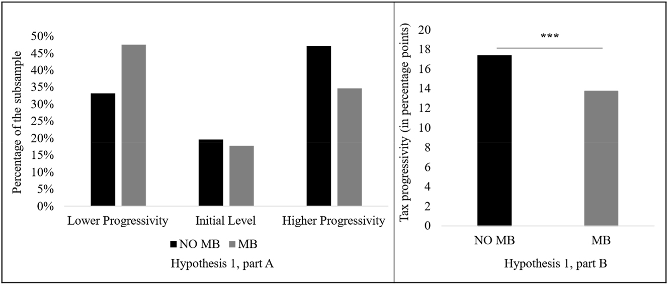 Figure 3: 
The preferences for tax rate progressivity by migration status. Note. Figure 3 compares the preferences for tax rate progressivity between NO MB participants and MB participants. Figure 3 (Hypothesis 1, part A) shows the distribution of preferences for lower progressivity, the initial level, and higher progressivity in percentages. Figure 3 (Hypothesis 1, part B) illustrates the average value of the metric variable Tax_Progressivity in percentage points.
