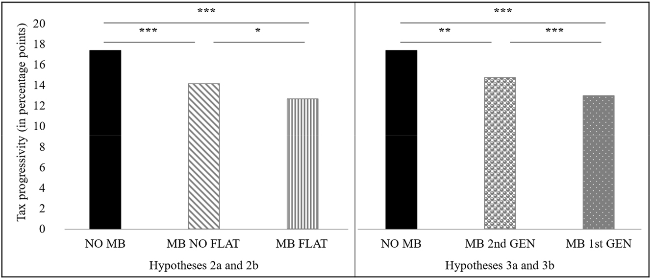 Figure 4: 
The preferences for tax rate progressivity by migration status and subgroups of migrants. Note. Figure 4 compares the preferences for tax rate progressivity between NO MB participants and subgroups of MB participants in percentage points. In Figure 4 (Hypotheses 2a and 2b), MB participants are sorted by the classification characteristic of a flat tax migration background. Accordingly, the MB participants are divided into MB NO FLAT participants and MB FLAT participants. In Figure 4 (Hypotheses 3a and 3b), MB participants are sorted by the classification characteristic of generational status. Accordingly, the MB participants are divided into MB 2nd GEN participants and MB 1st GEN participants.

