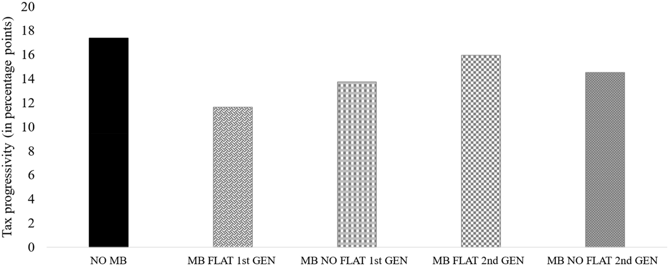 Figure 5: 
Further analysis of the preferences for tax rate progressivity. Note. Figure 5 compares the preferences for tax rate progressivity between NO MB participants and subgroups of the MB participants in percentage points. In this figure, MB participants are sorted by the classification characteristics of flat tax migration background and generational status simultaneously. Accordingly, the MB participants are divided into MB FLAT 1st GEN, MB NO FLAT 1st GEN, MB FLAT 2nd GEN, and MB NO FLAT 2nd GEN participants.
