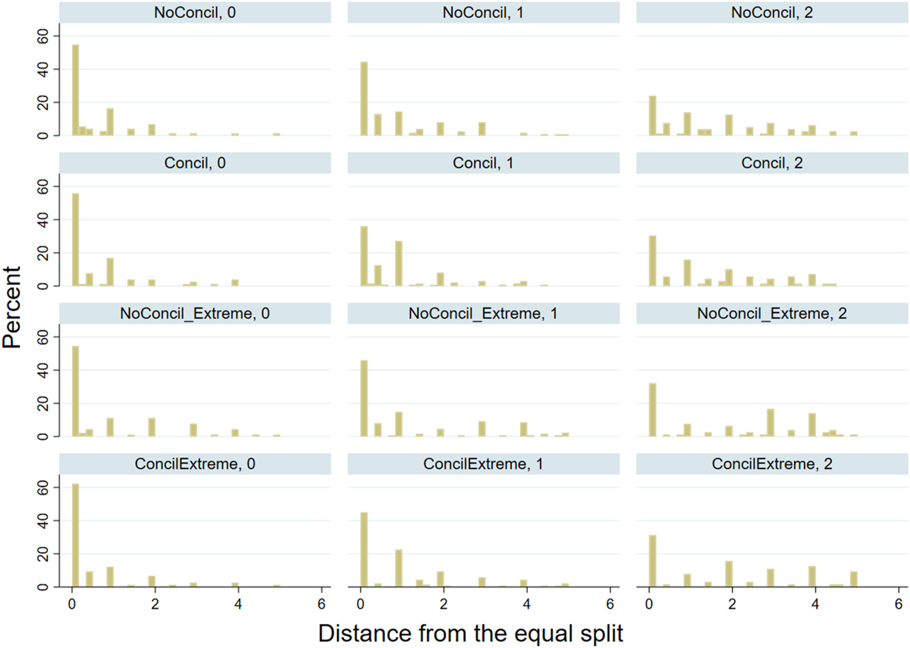 Figure B.1: 
Distribution of the distance from the equal split depending on the treatment and information situation.
