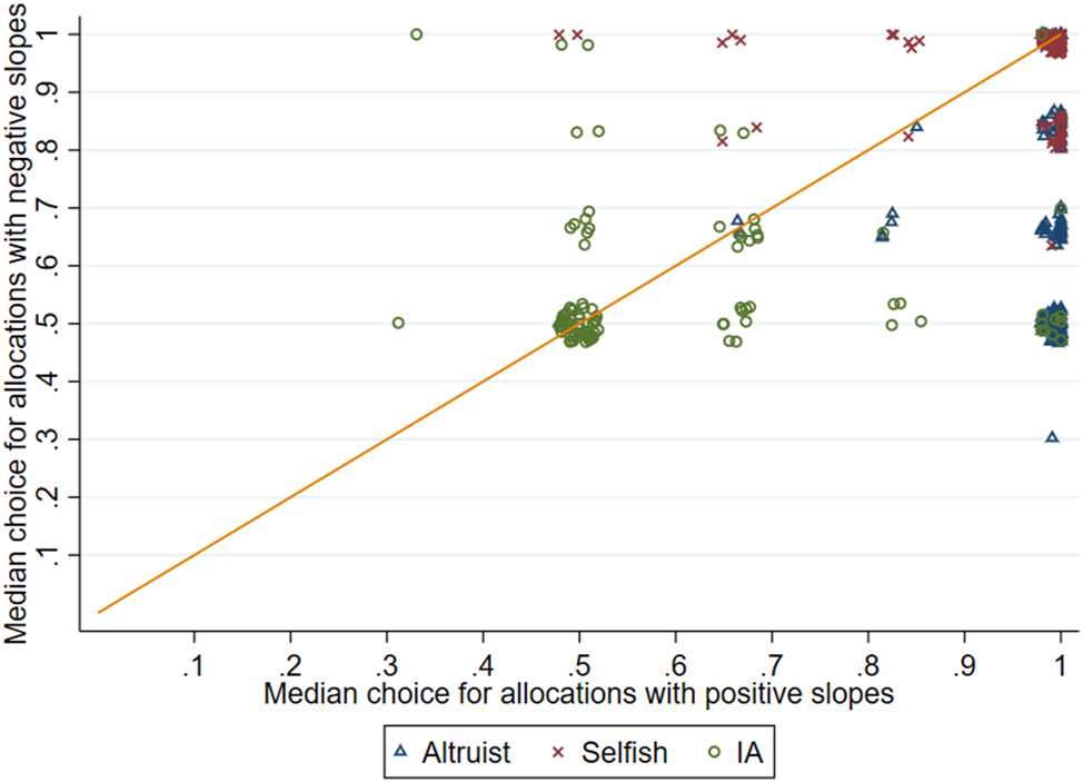 Figure D.3: 
Median choice in the Allocation decision.
