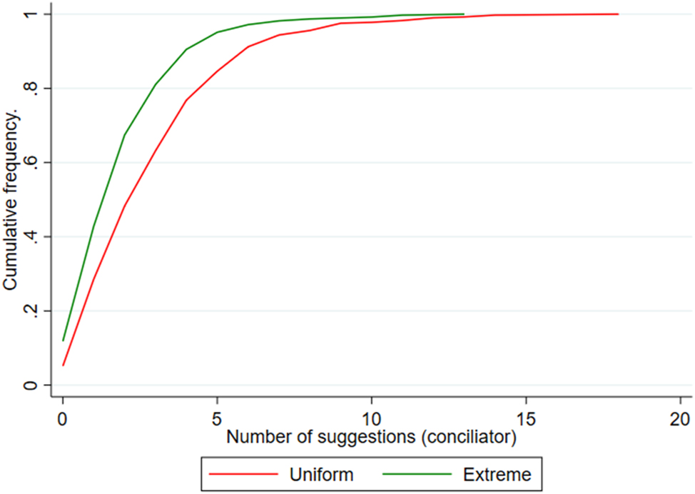 Figure E.4: 
Cumulative distribution of the number of suggestions, by treatment.

