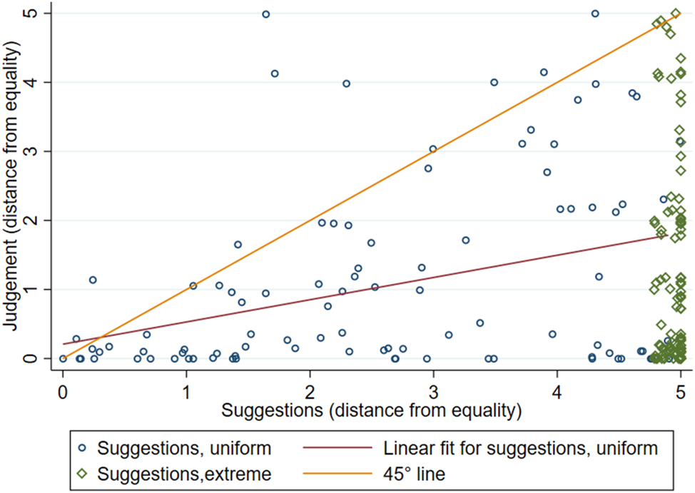 Figure E.5: 
First suggestions of the conciliator as a function of judgment.
