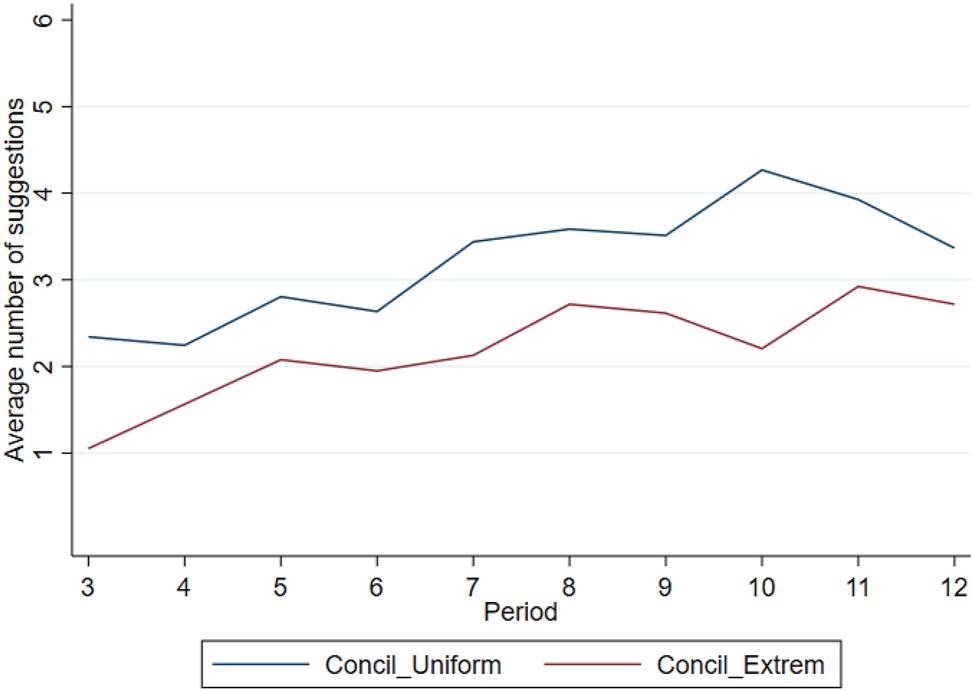 Figure E.6: 
The number of suggestions (from the conciliator) across periods.
