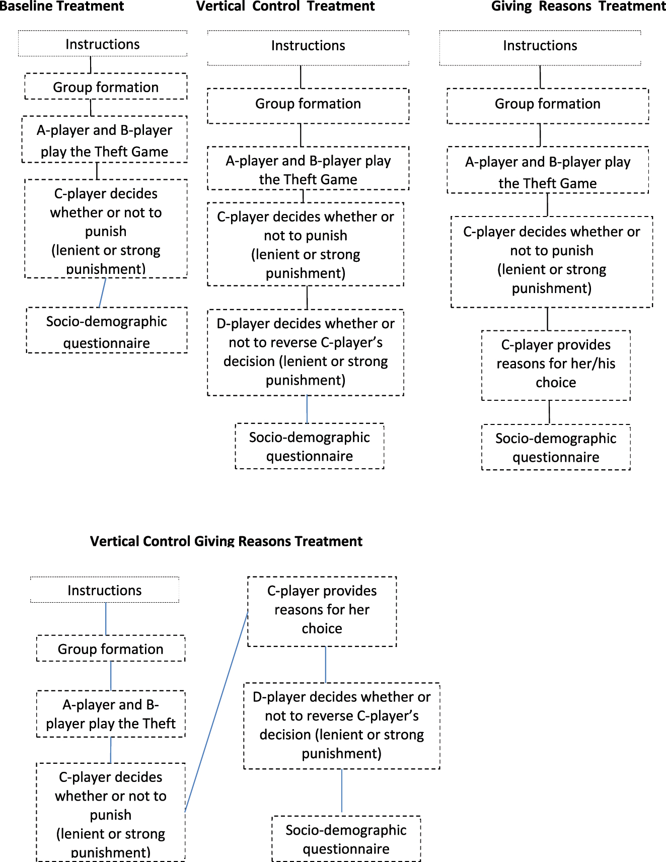 Figure 1:
Treatments.