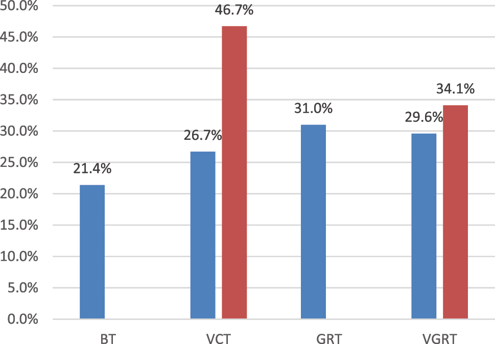 Figure 4:
Percentage of C-players who decide to punish in case of theft (blue bars) and final percentage of punishment in case of theft when “vertical control” is implemented (red bars).