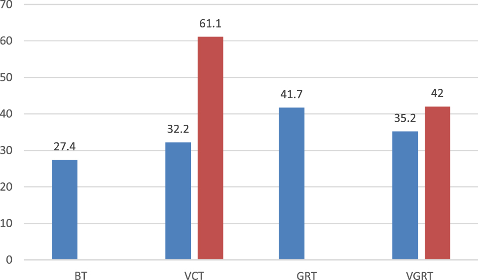 Figure 5:
Average level of C-players’ punishment in case of theft (blue bars) and final level of punishment in case of theft when “vertical control” is implemented (red bars).