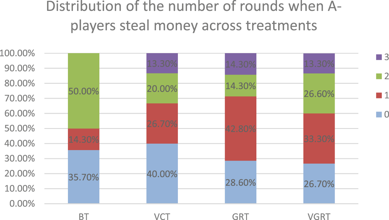 Figure 7:
Percentage of thefts over treatments.