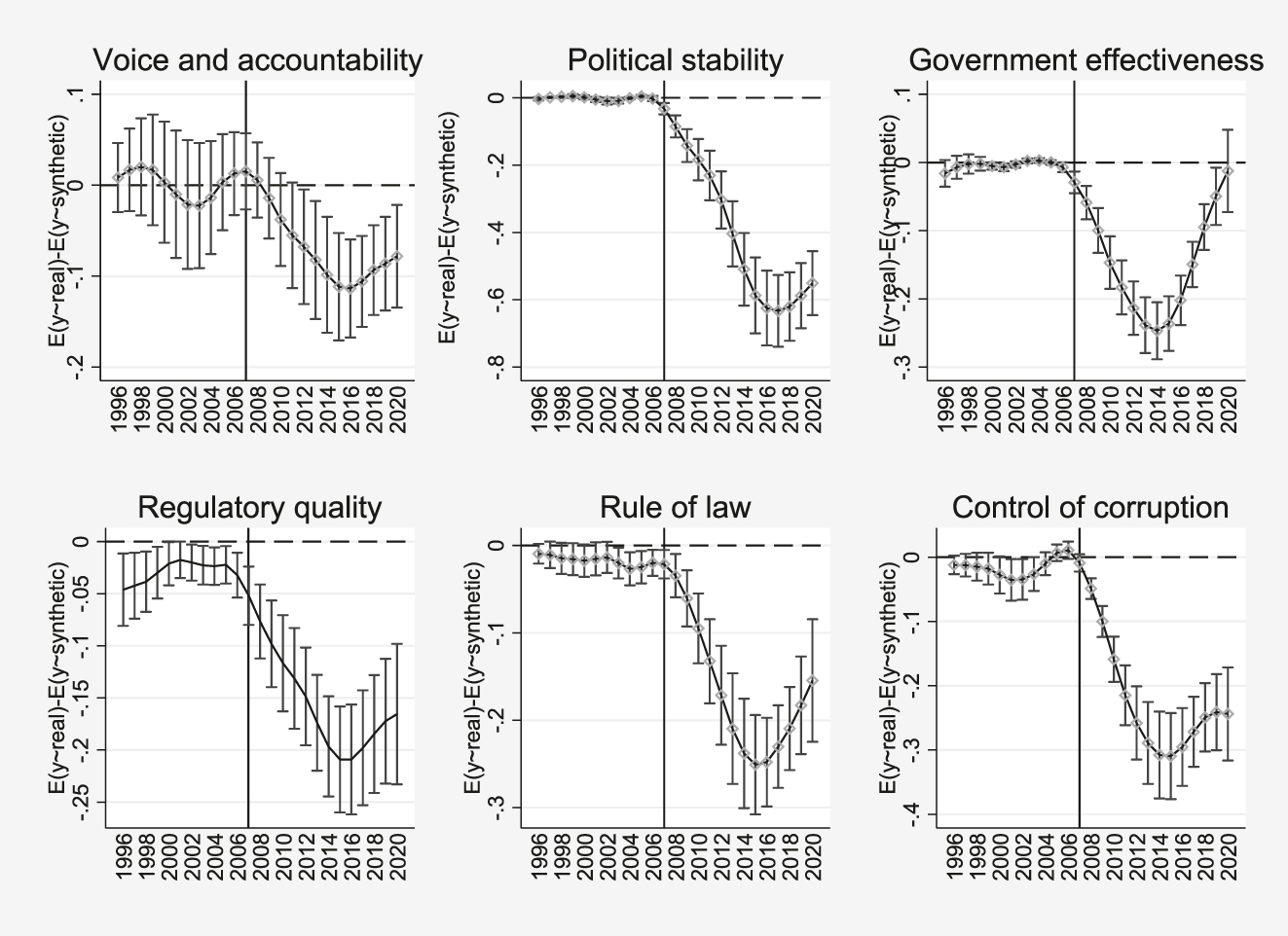 Figure 1: 
Average region-level treatment effect of remaining out of the European integration process on institutional quality trajectories across Ukraine, 1996–2020.
