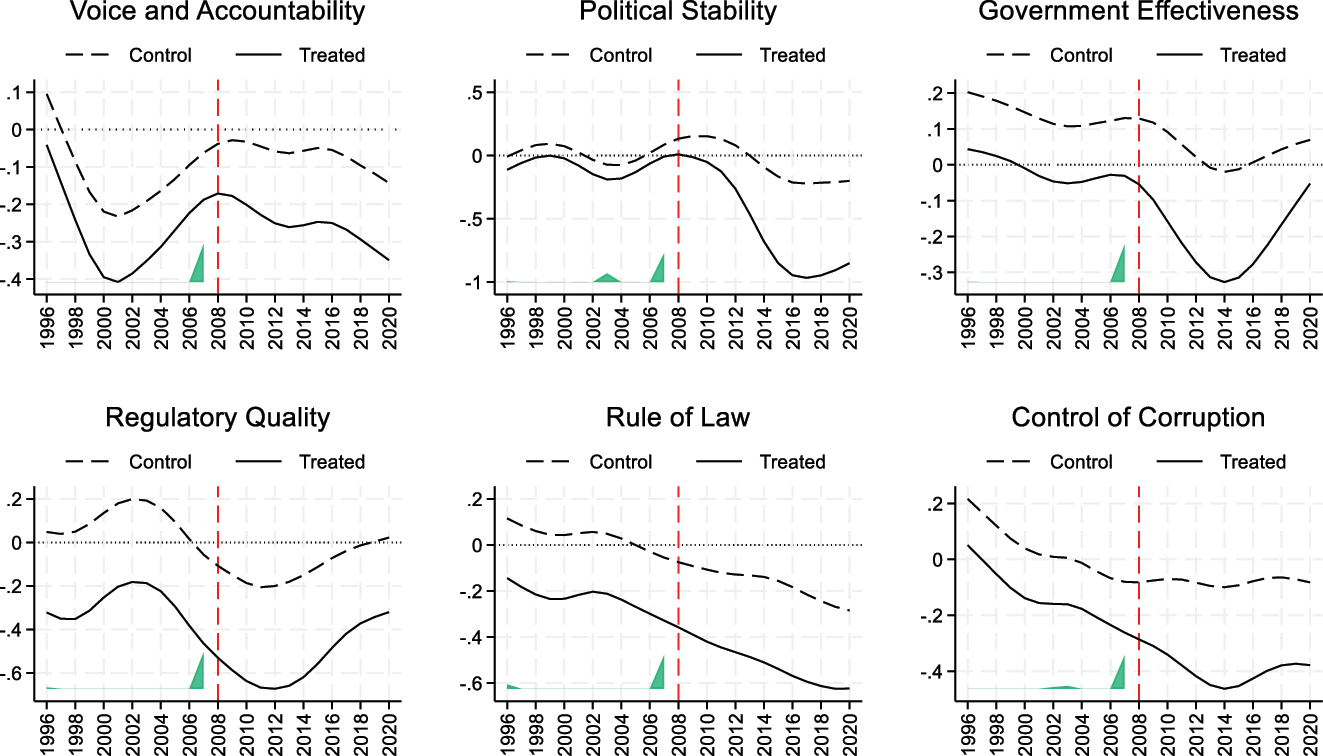 Figure 2: 
Synthetic difference-in-differences estimated institutional quality gaps of exclusion from the European Union across Ukrainian provinces, 1996–2020.
