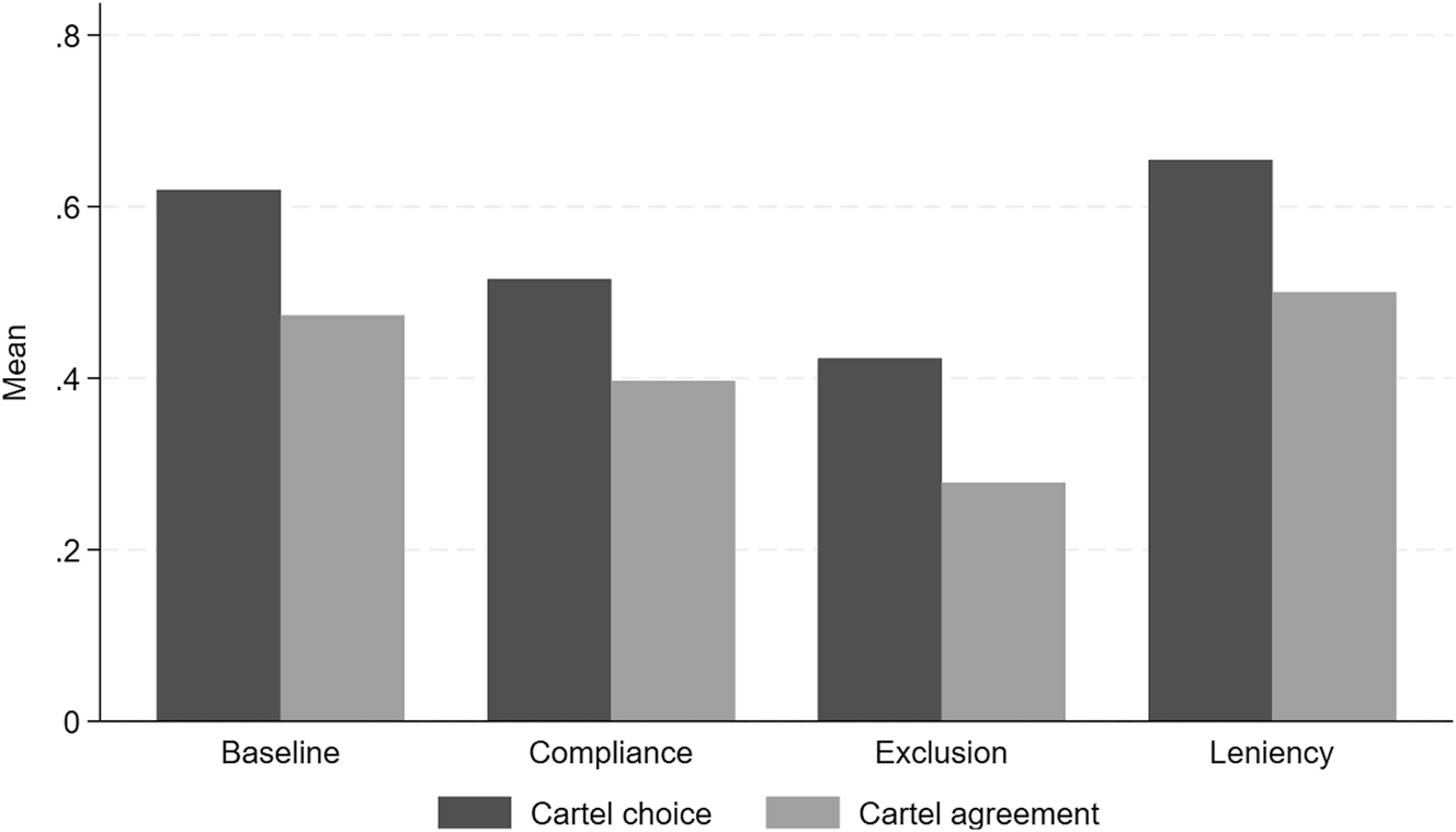 Figure 1: 
Means of cartel choices and cartel agreements by sanctions scheme.
