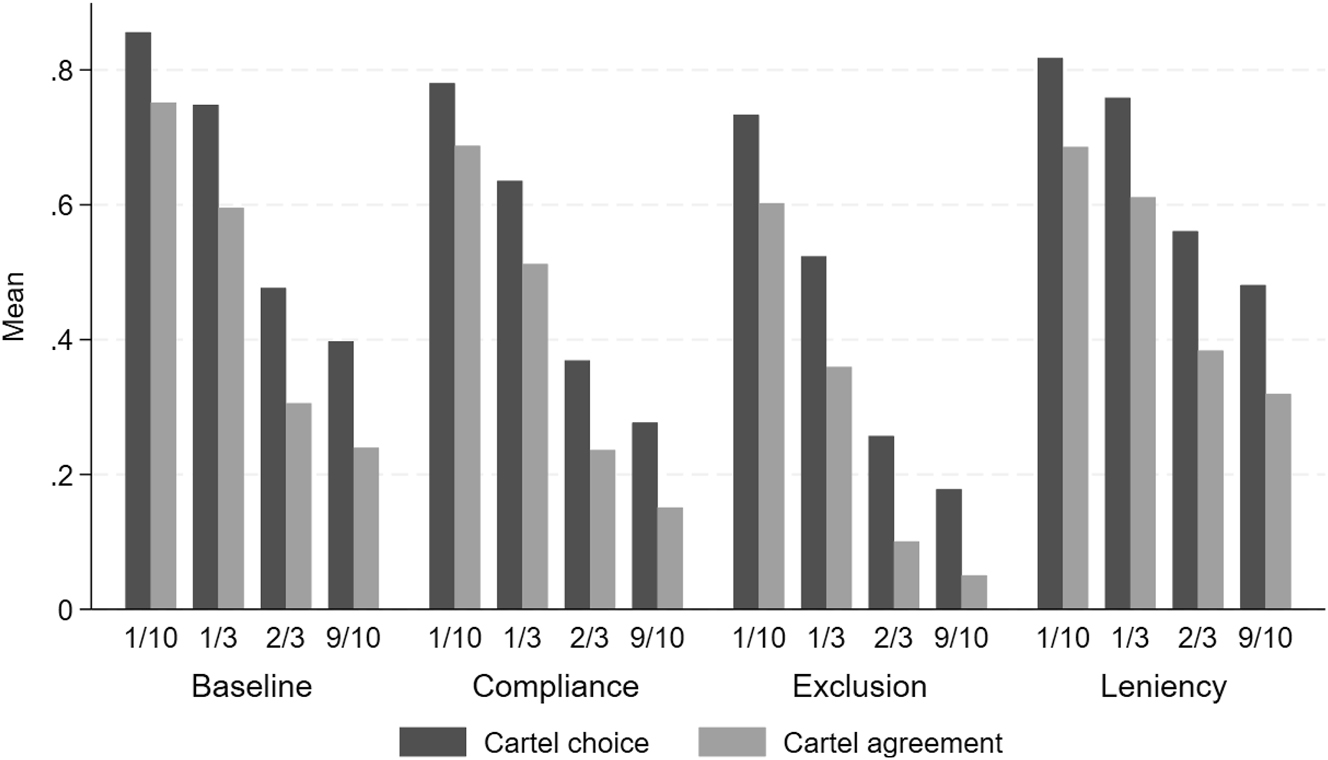 Figure 3: 
Proportions of cartel choice and cartel agreements by sanction and probability of detection.
