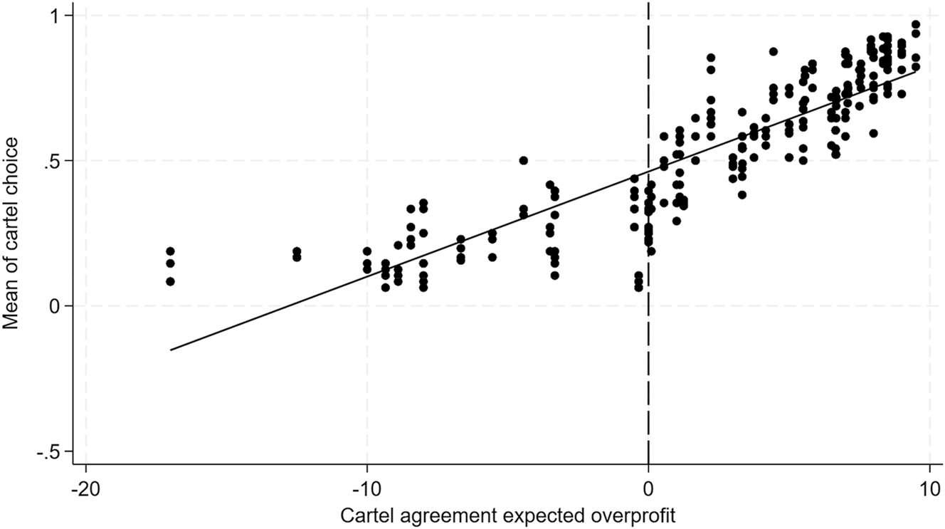 Figure 4: 
Cartel choice by cartel expected overprofit.
