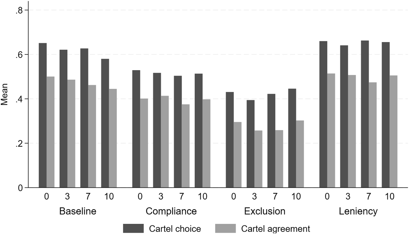 Figure 5: 
Cartel choice by sanction scheme and moral costs.
