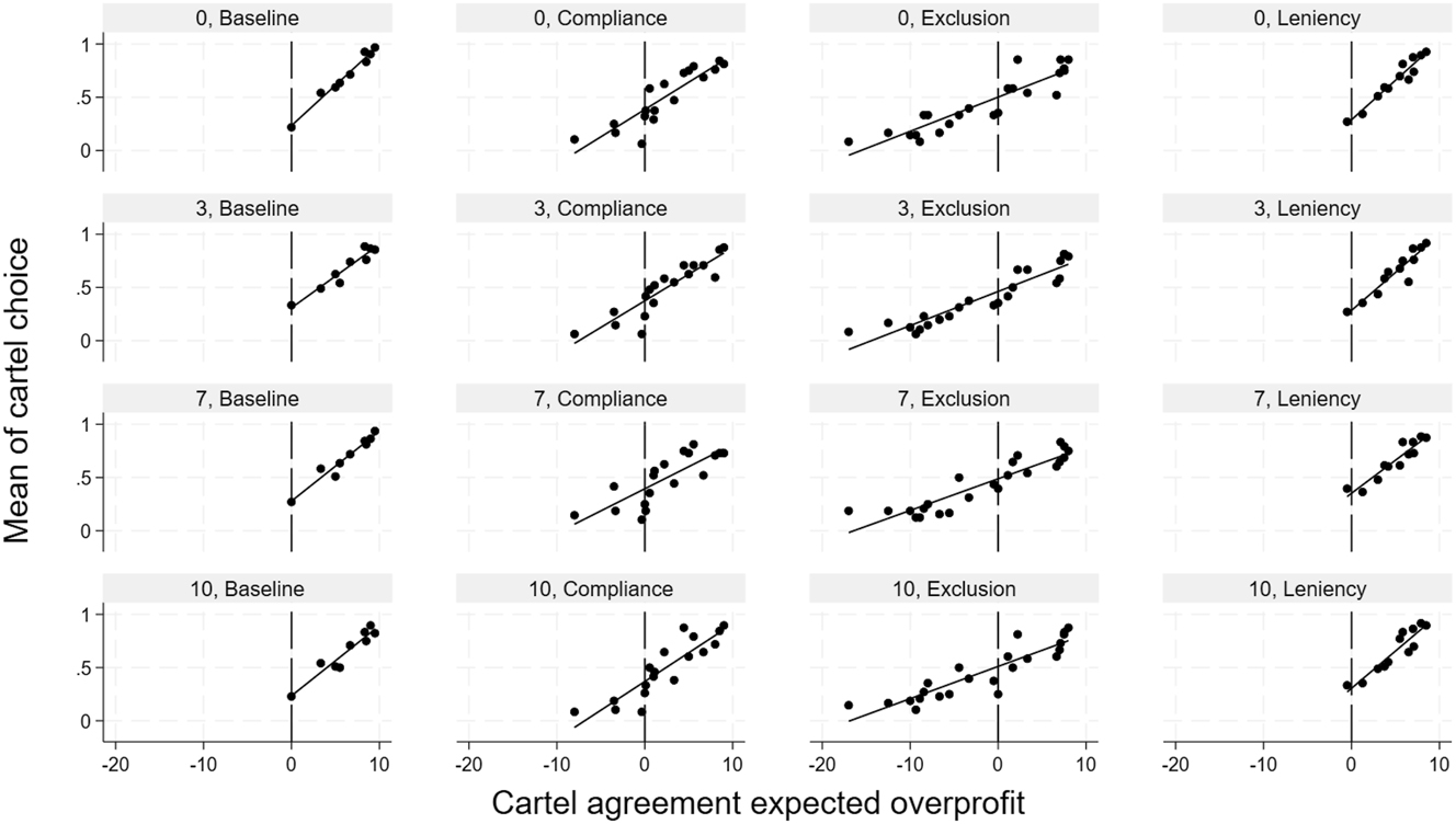 Figure 6: 
Cartel choice by cartel expected overprofit, sanction scheme, and moral cost.
