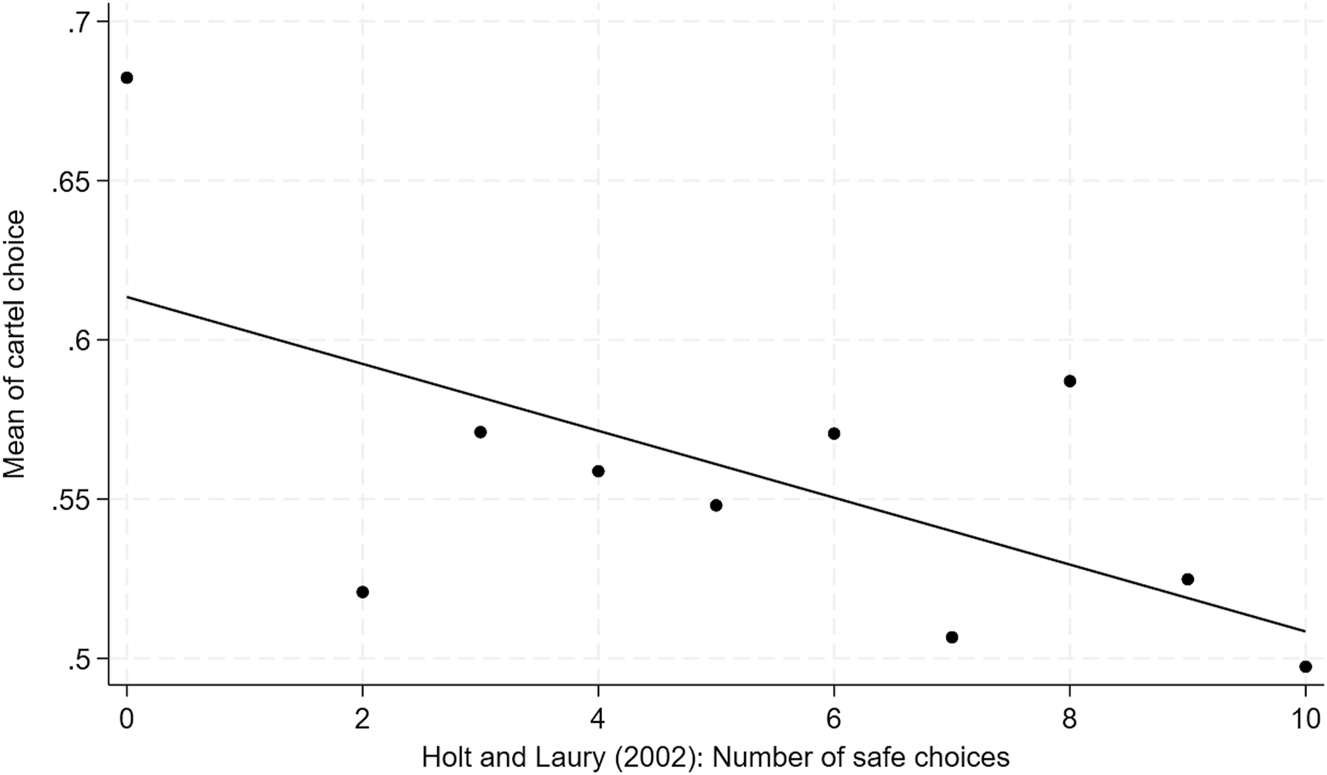 Figure 7: 
Mean of cartel decisions over the number of safe choices in a Holt and Laury (2002).
