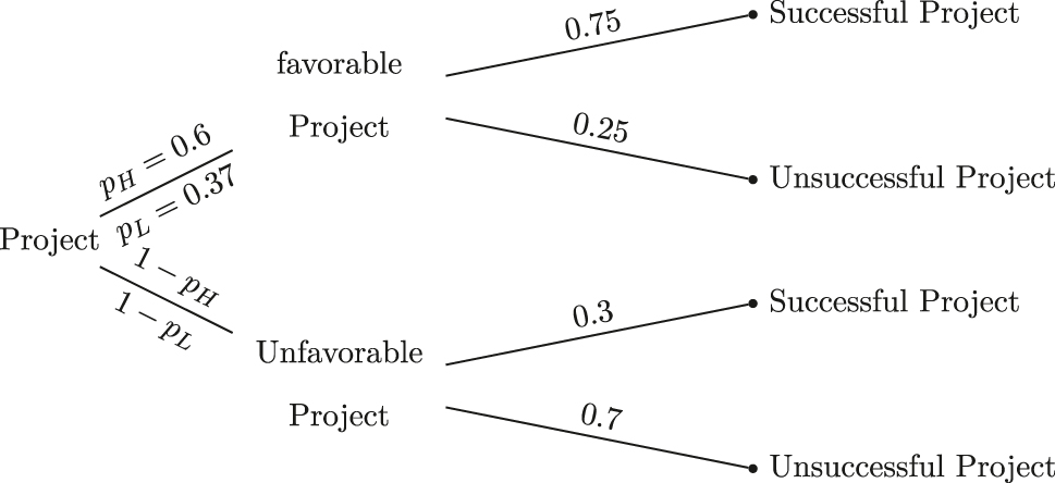 Figure 2: 
Assignment of projects to advisor types.
