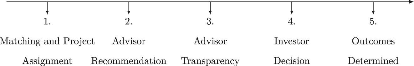 Figure 3: 
Transparency timing of the game.
