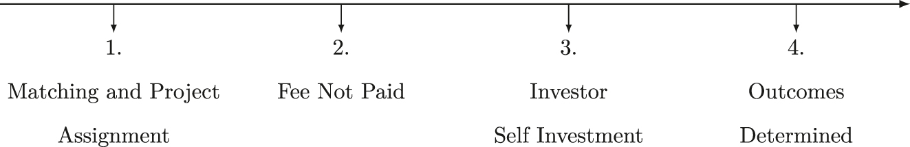 Figure 4: 
Fee treatment timing when the fee is not paid.
